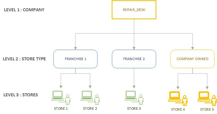 repairdesk store type