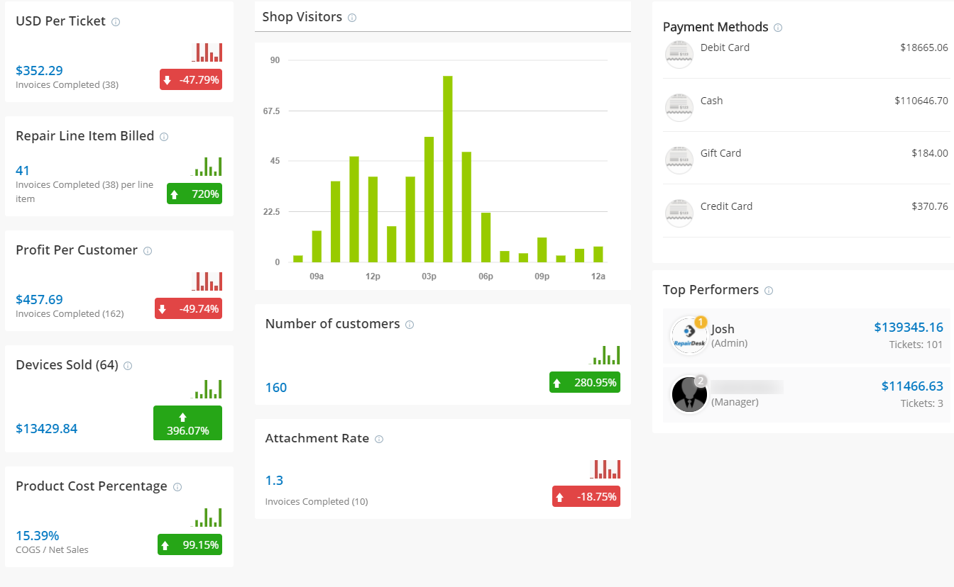 KPI Dashboard in your business reporting system
