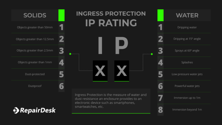 ingress protection ip rating graph RepairDesk blog