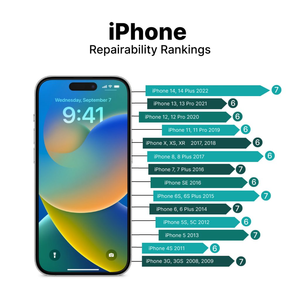 iPhone Repairability Rankings