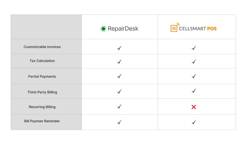 Billing & Invoicing feature comparison of RepairDesk vs. Cell Smart