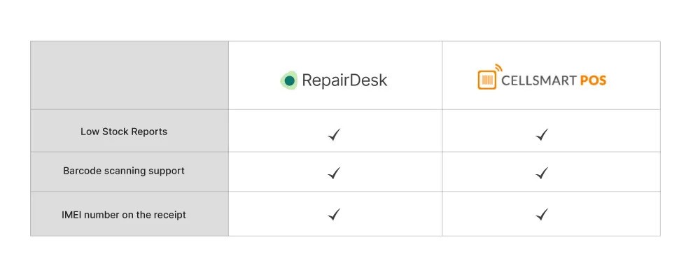 Inventory management feature comparison of RepairDesk vs. Cell Smart